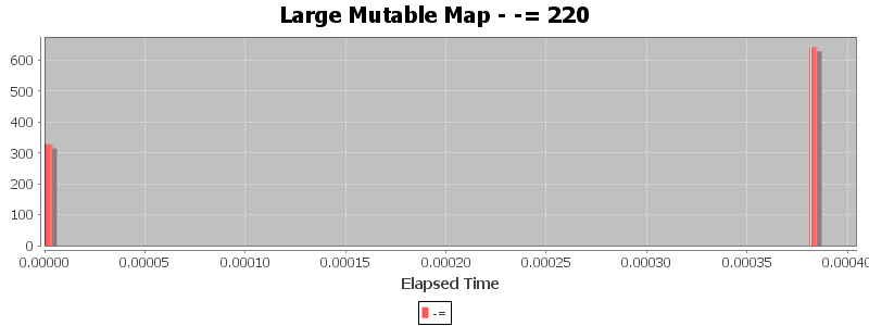 Large Mutable Map - -= 220